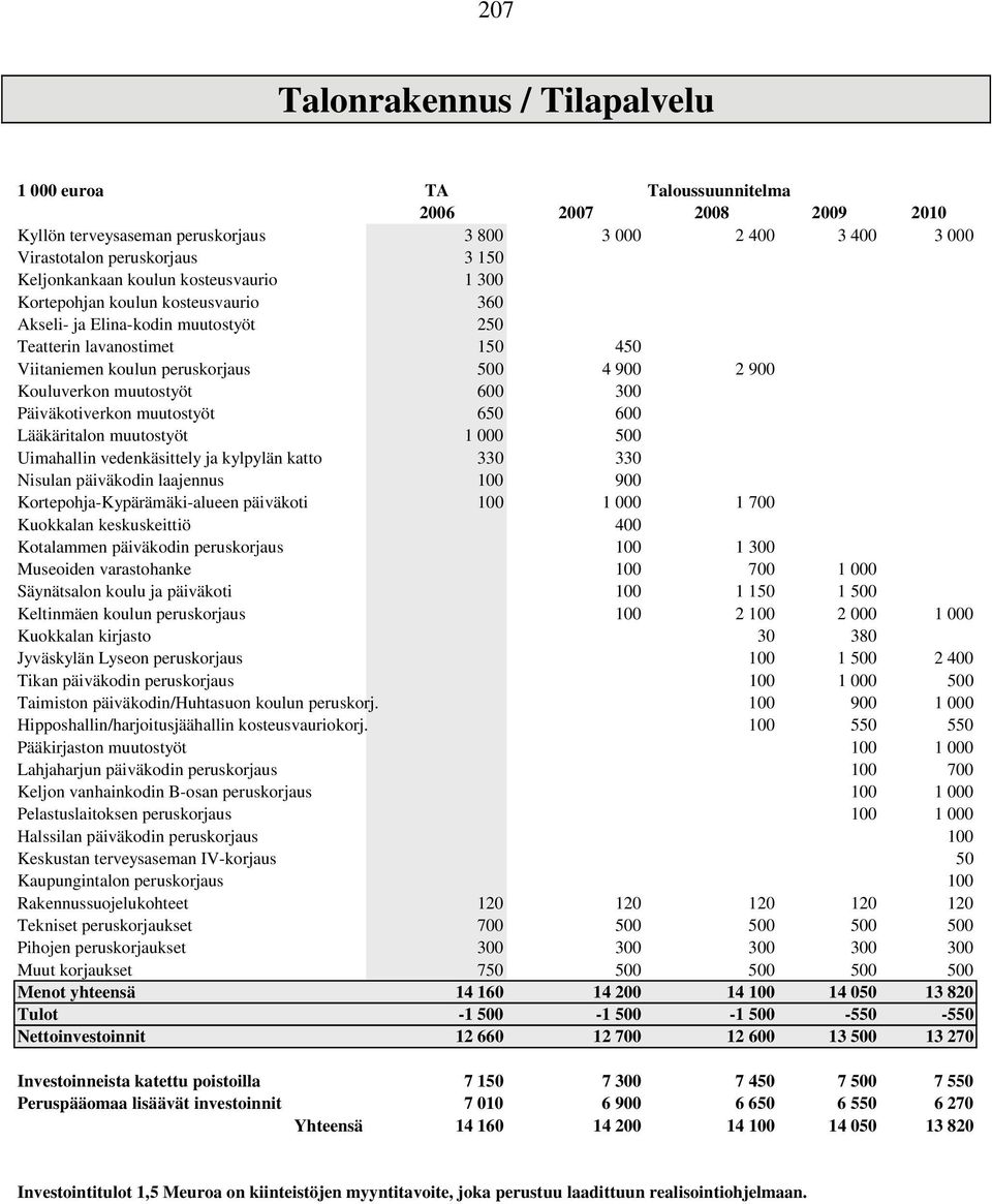 Päiväkotiverkon muutostyöt 650 600 Lääkäritalon muutostyöt 1 000 500 Uimahallin vedenkäsittely ja kylpylän katto 330 330 Nisulan päiväkodin laajennus 100 900 Kortepohja-Kypärämäki-alueen päiväkoti