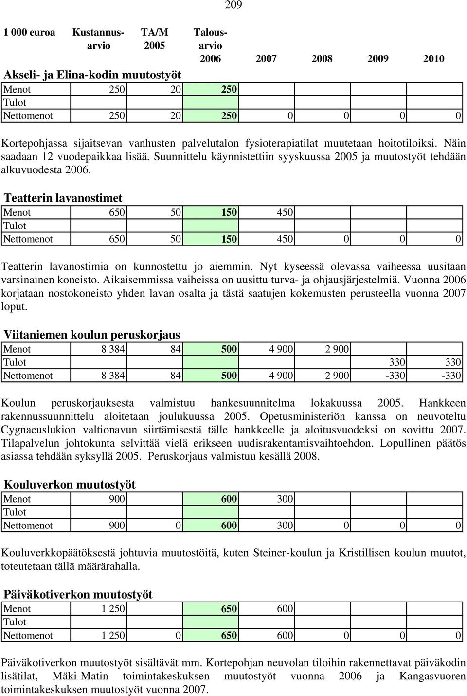 Teatterin lavanostimet Menot 650 50 150 450 Nettomenot 650 50 150 450 0 0 0 Teatterin lavanostimia on kunnostettu jo aiemmin. Nyt kyseessä olevassa vaiheessa uusitaan varsinainen koneisto.