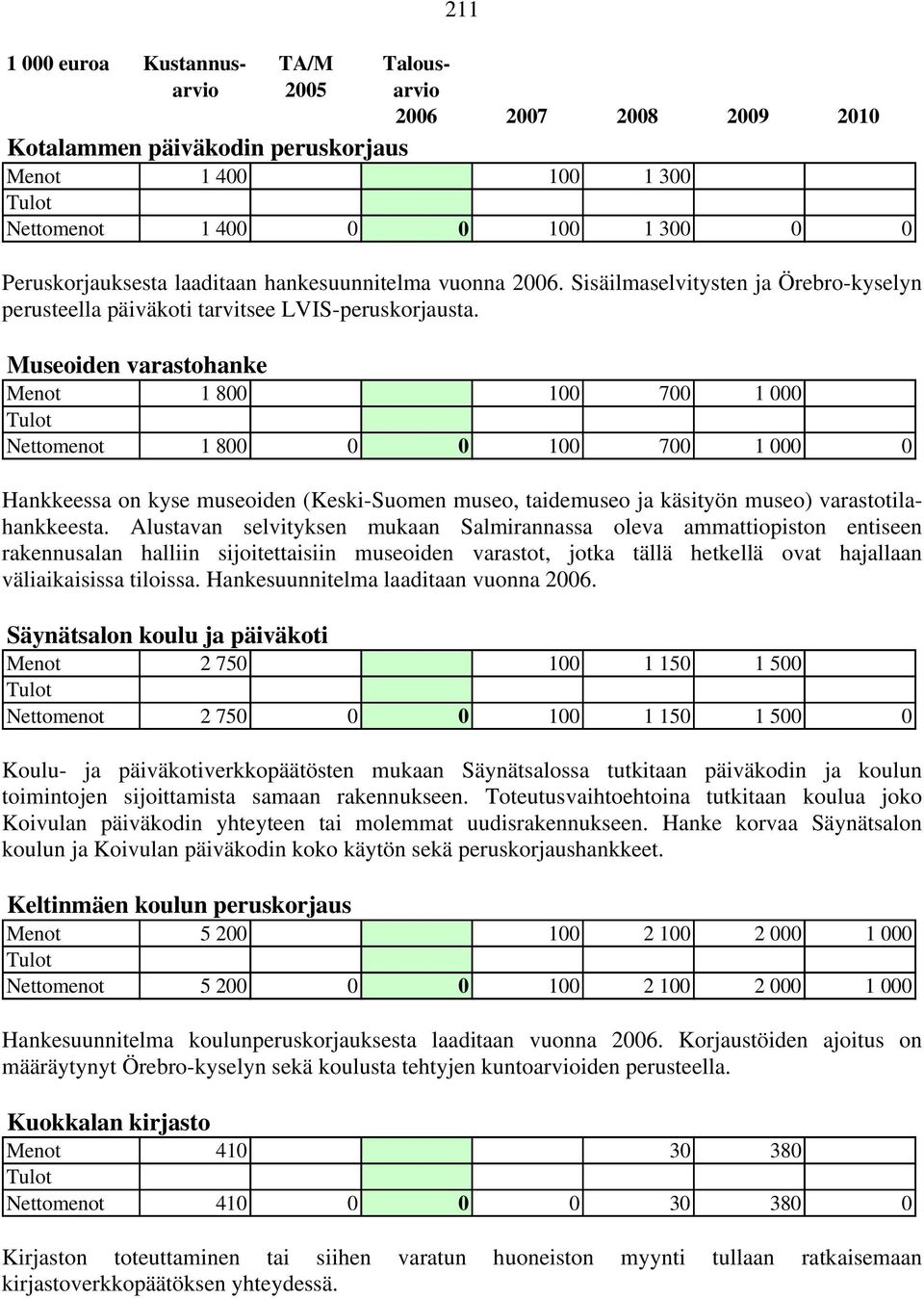 Museoiden varastohanke Menot 1 800 100 700 1 000 Nettomenot 1 800 0 0 100 700 1 000 0 Hankkeessa on kyse museoiden (Keski-Suomen museo, taidemuseo ja käsityön museo) varastotilahankkeesta.