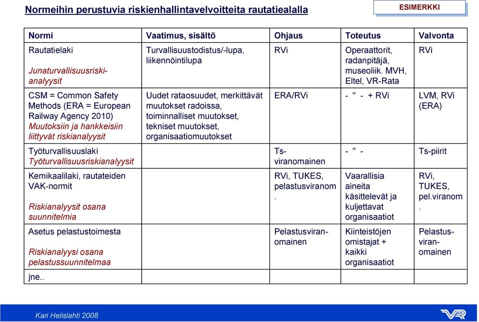 MVH, Eltel, VR-Rata RVi CSM = Common Safety Methods (ERA = European Railway Agency 2010) Muutoksiin ja hankkeisiin liittyvät riskianalyysit Uudet rataosuudet, merkittävät muutokset radoissa,