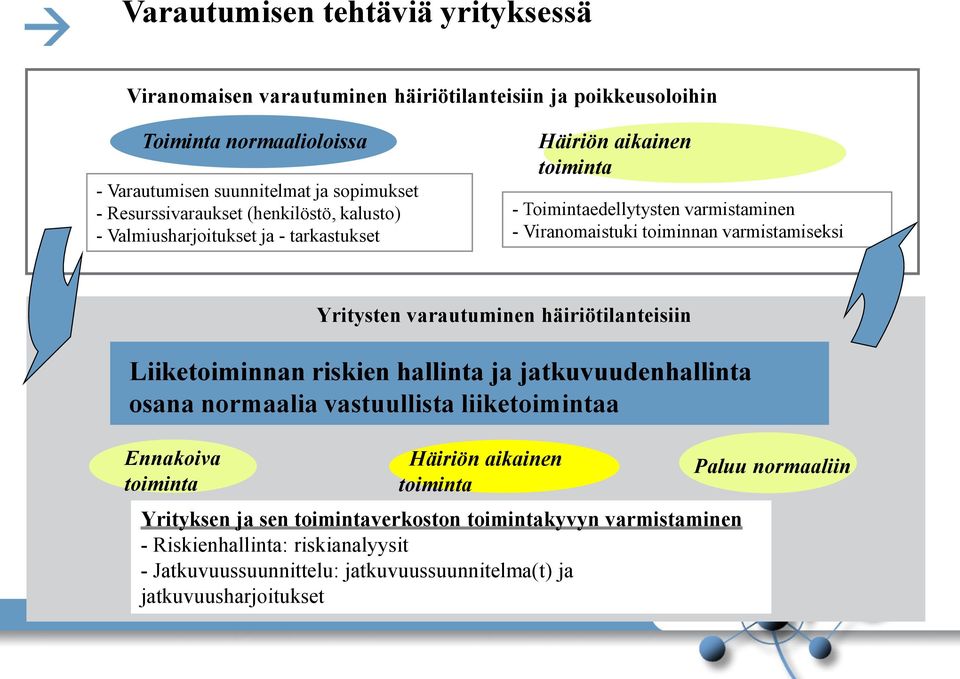 varmistamiseksi Liiketoiminnan riskien hallinta ja jatkuvuudenhallinta osana normaalia vastuullista liiketoimintaa Ennakoiva toiminta Yritysten varautuminen häiriötilanteisiin