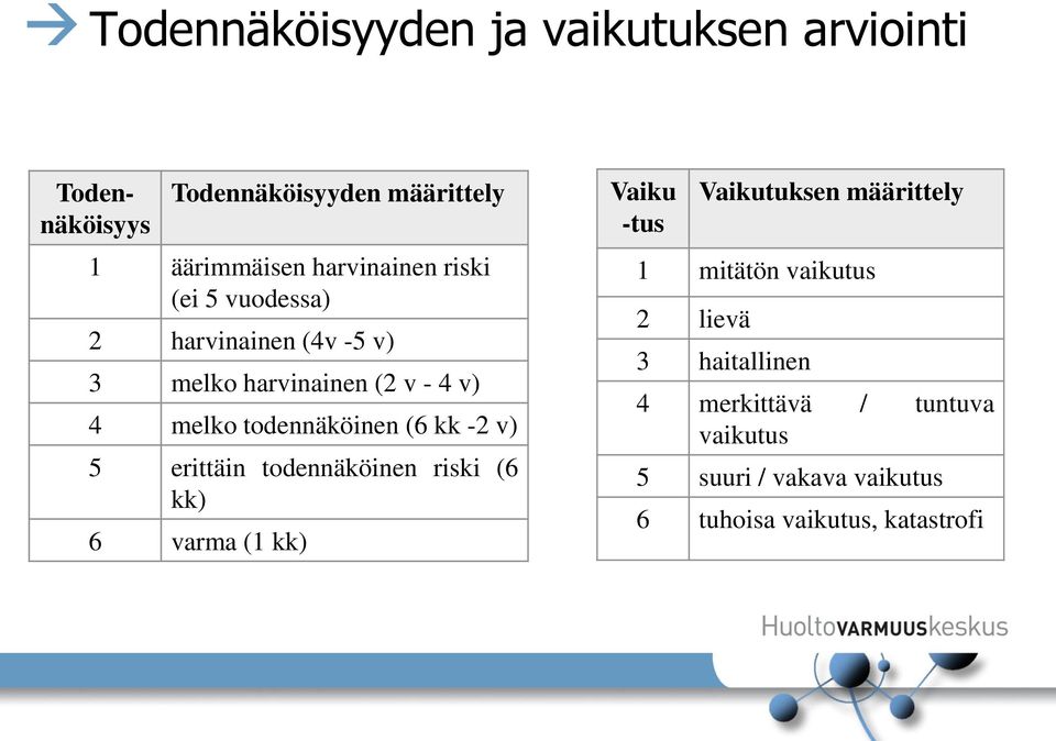 todennäköinen (6 kk -2 v) 5 erittäin todennäköinen riski (6 kk) 6 varma (1 kk) Vaiku -tus Vaikutuksen