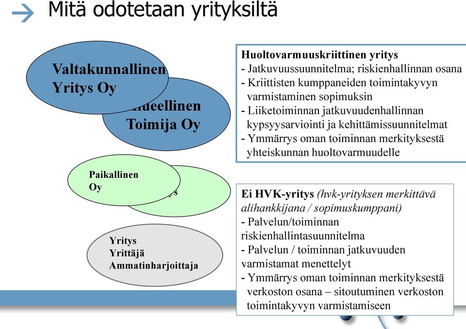 kehittämissuunnitelmat - Ymmärrys oman toiminnan merkityksestä yhteiskunnan huoltovarmuudelle Ei HVK-yritys (hvk-yrityksen merkittävä alihankkijana / sopimuskumppani) -