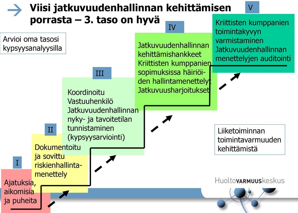 Jatkuvuudenhallinnan kehittämishankkeet Kriittisten kumppanien III sopimuksissa häiriöiden hallintamenettelyt Koordinoitu