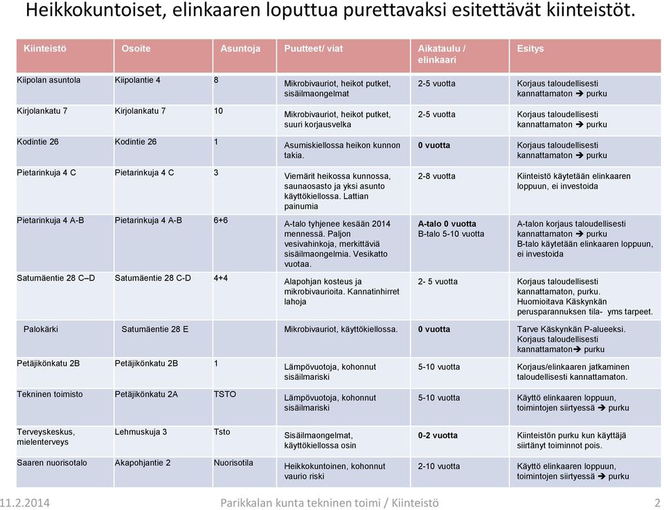 A-B Pietarinkuja 4 A-B 6+6 Satumäentie 28 C D Satumäentie 28 C-D 4+4 Mikrobivauriot, heikot putket, sisäilmaongelmat Mikrobivauriot, heikot putket, suuri korjausvelka Asumiskiellossa heikon kunnon