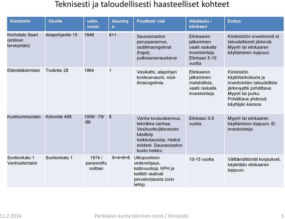 Tiviäntie 28 1964 1 Vesikatto, alapohjan kosteusvaurio, sisäilmaongelmia. Elinkaaren jatkaminen vaatii raskaita investointeja.