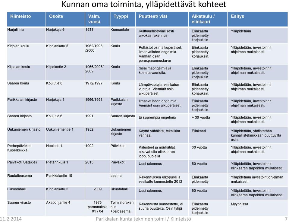 1972/1997 Koulu Parikkalan kirjasto Harjukuja 1 1966/1991 Parikkalan kirjasto Saaren kirjasto Koulutie 6 1991 Saaren kirjasto Uukuniemen kirjasto Uukuniementie 1 1952 Uukuniemen kirjasto