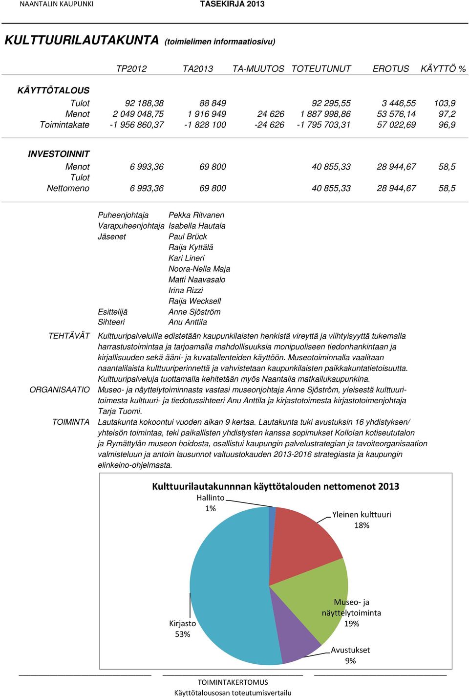 855,33 28 944,67 58,5 TEHTÄVÄT ORGANISAATIO TOIMINTA Puheenjohtaja Pekka Ritvanen Varapuheenjohtaja Isabella Hautala Jäsenet Paul Brück Raija Kyttälä Kari Lineri Noora-Nella Maja Matti Naavasalo