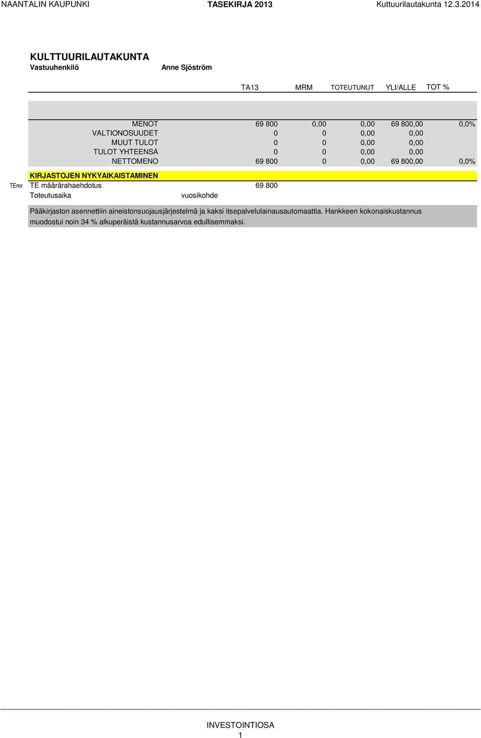 204 KULTTUURILAUTAKUNTA Vastuuhenkilö Anne Sjöström TA3 MRM TOTEUTUNUT YLI/ALLE TOT % MENOT 69 800 0,00 0,00 69 800,00 0,0% VALTIONOSUUDET 0 0