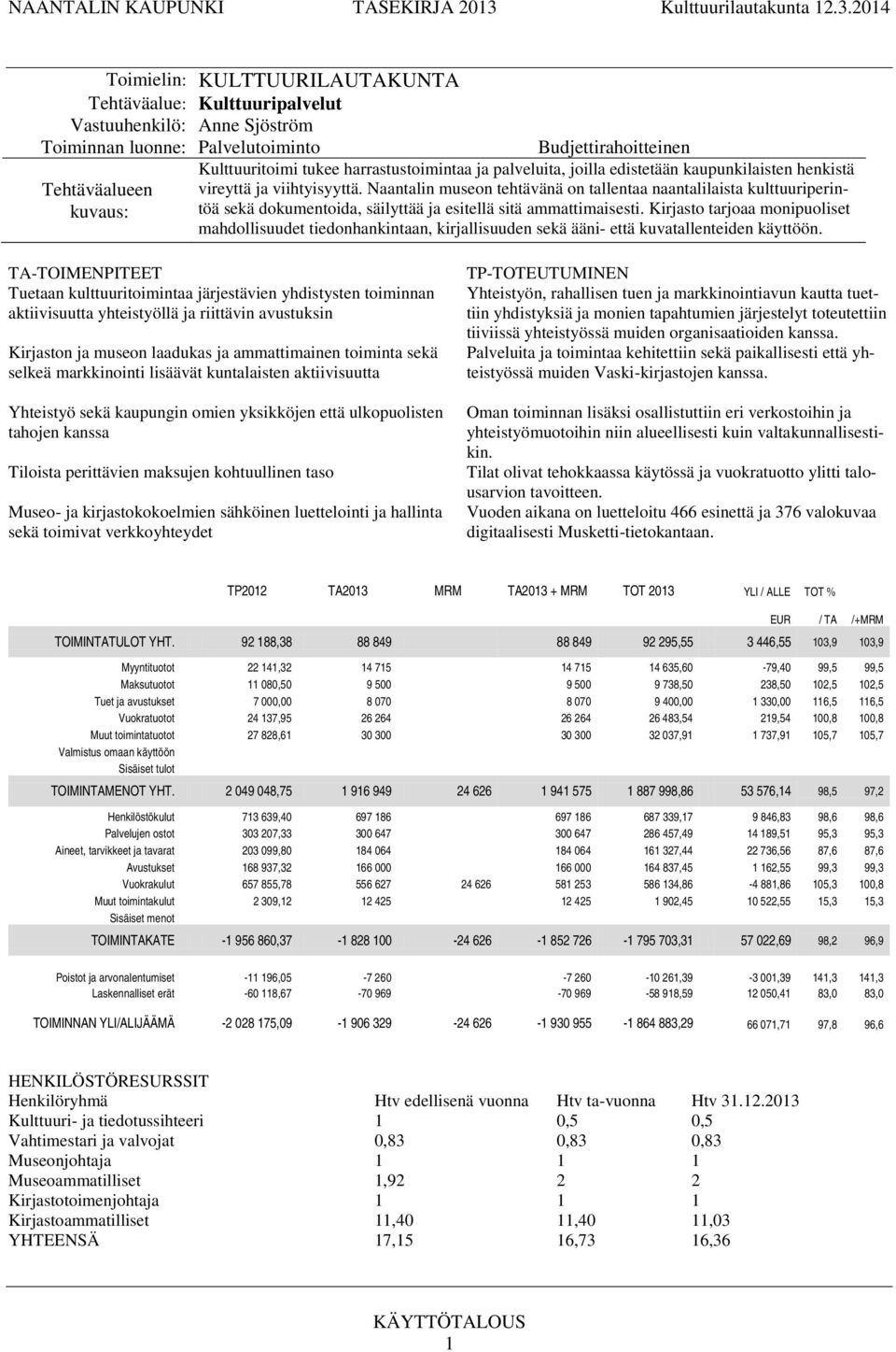 204 Toimielin: KULTTUURILAUTAKUNTA Tehtäväalue: Kulttuuripalvelut Vastuuhenkilö: Anne Sjöström Toiminnan luonne: Palvelutoiminto Tehtäväalueen kuvaus: Budjettirahoitteinen Kulttuuritoimi tukee