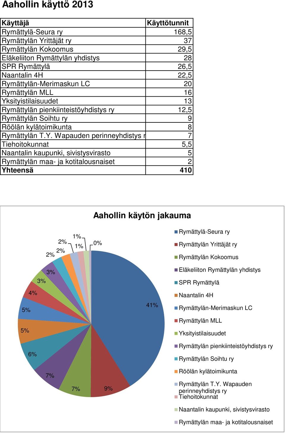 sityistilaisuudet 3 Rymättylän pienkiinteistöyhdistys ry 2,5 Rymättylän Soihtu ry 9 Röölän kylätoimikunta 8 Rymättylän T.Y.