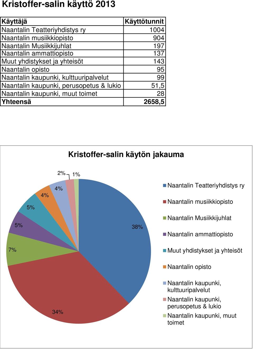 28 Yhteensä 2658,5 Kristoffer-salin käytön jakauma 2% % 5% 4% 4% Naantalin Teatteriyhdistys ry Naantalin musiikkiopisto 5% 38% Naantalin Musiikkijuhlat Naantalin