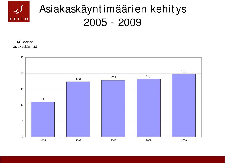 asiakaskäyntiä 25 20 17,3 17,8