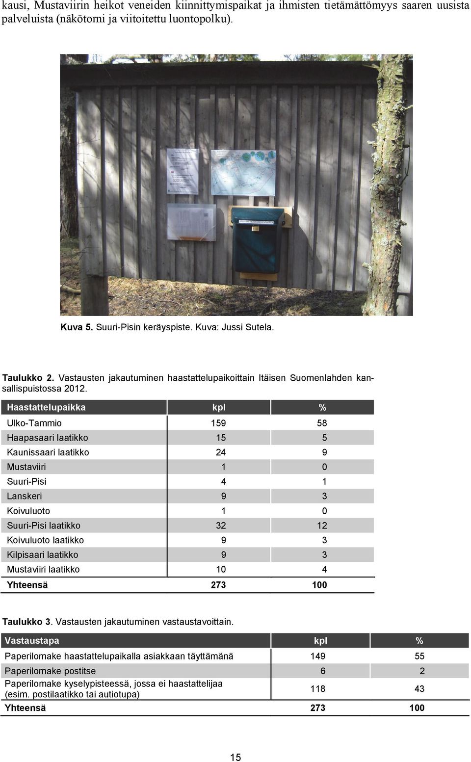 Haastattelupaikka kpl % Ulko-Tammio 159 58 Haapasaari laatikko 15 5 Kaunissaari laatikko 24 9 Mustaviiri 1 0 Suuri-Pisi 4 1 Lanskeri 9 3 Koivuluoto 1 0 Suuri-Pisi laatikko 32 12 Koivuluoto laatikko 9