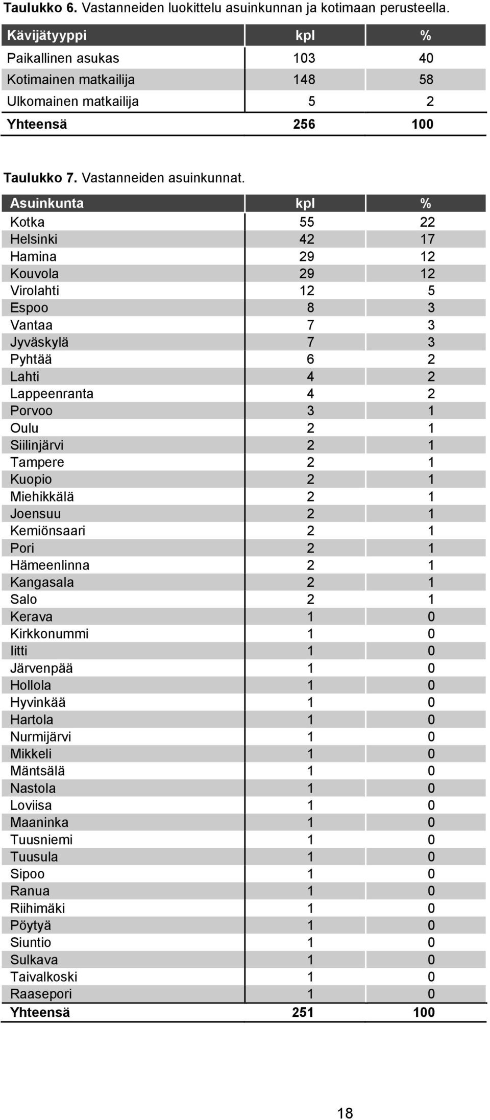 Asuinkunta kpl % Kotka 55 22 Helsinki 42 17 Hamina 29 12 Kouvola 29 12 Virolahti 12 5 Espoo 8 3 Vantaa 7 3 Jyväskylä 7 3 Pyhtää 6 2 Lahti 4 2 Lappeenranta 4 2 Porvoo 3 1 Oulu 2 1 Siilinjärvi 2 1