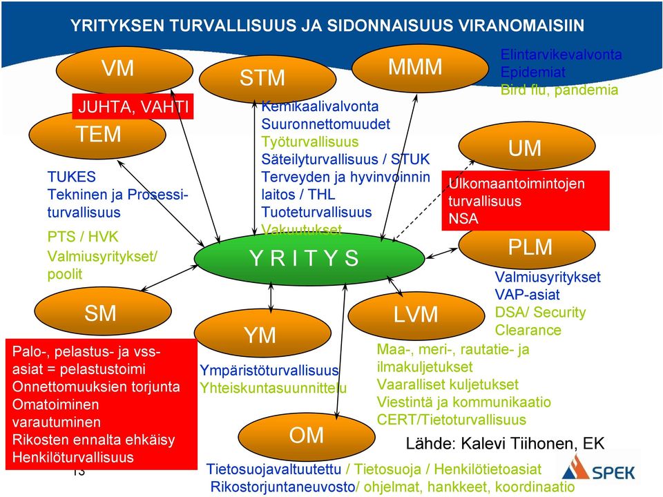 hyvinvoinnin laitos / THL Tuoteturvallisuus Vakuutukset Y R I T Y S YM Ympäristöturvallisuus Yhteiskuntasuunnittelu OM MMM Elintarvikevalvonta Epidemiat Bird flu, pandemia UM Ulkomaantoimintojen