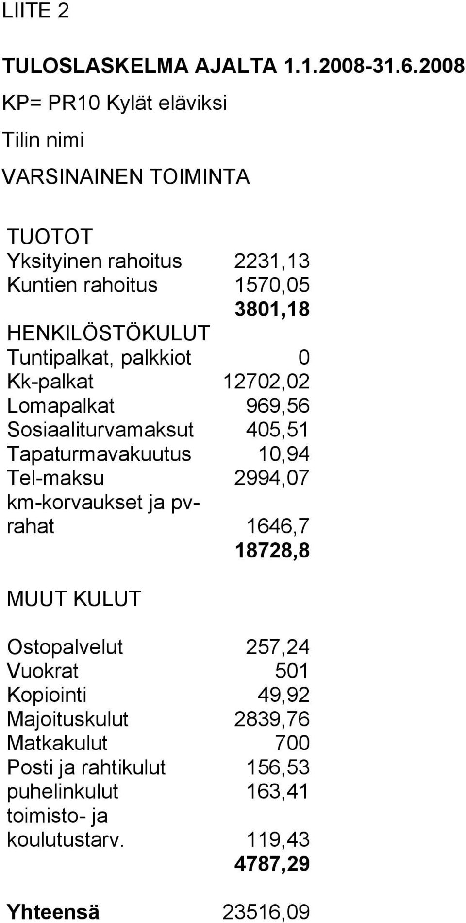 HENKILÖSTÖKULUT Tuntipalkat, palkkiot 0 Kk-palkat 12702,02 Lomapalkat 969,56 Sosiaaliturvamaksut 405,51 Tapaturmavakuutus 10,94 Tel-maksu