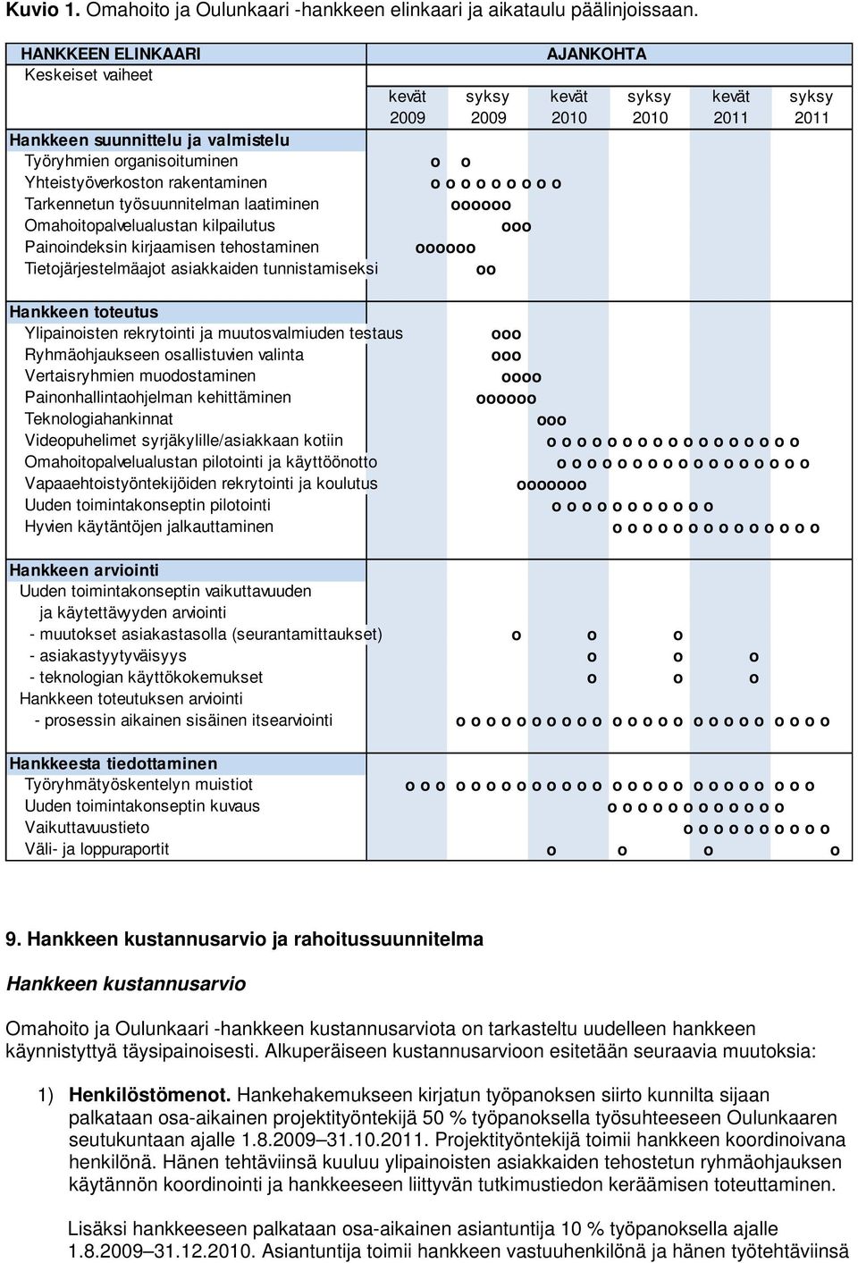 rakentaminen o o o o o o o o o Tarkennetun työsuunnitelman laatiminen oooooo Omahoitopalvelualustan kilpailutus ooo Painoindeksin kirjaamisen tehostaminen oooooo Tietojärjestelmäajot asiakkaiden