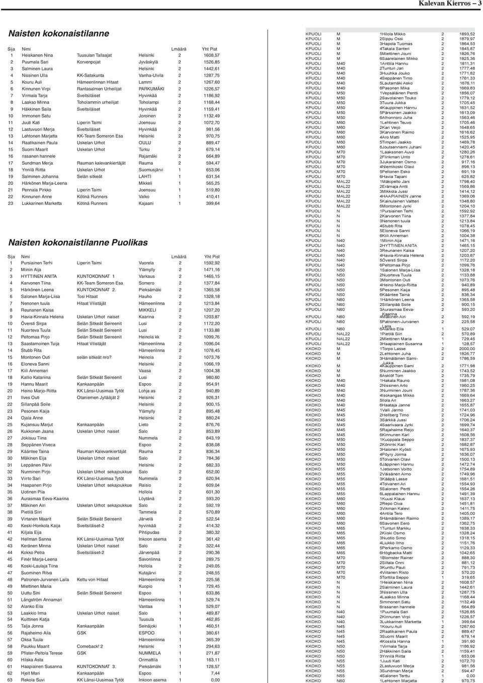 Hyvinkää 2 1186,92 8 Laakso Minna Toholammin urheilijat Toholampi 2 1168,44 9 Häkkinen Saila Sveitsiläiset Hyvinkää 2 1159,41 10 Immonen Satu Joroinen 2 1132,49 11 Juuti Kati Liperin Taimi Joensuu 2