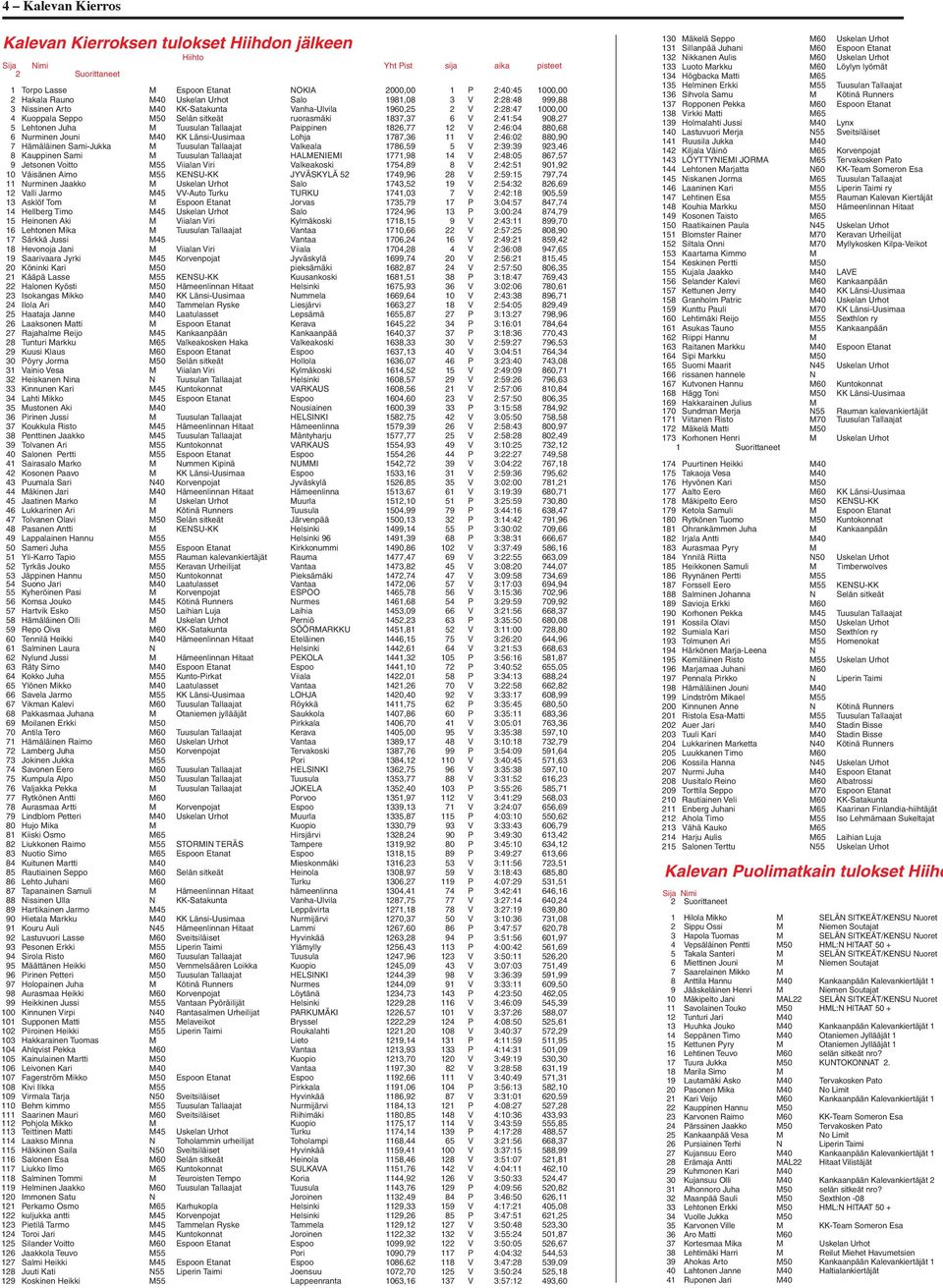Lehtonen Juha M Tuusulan Tallaajat Paippinen 1826,77 12 V 2:46:04 880,68 6 Nurminen Jouni M40 KK Länsi-Uusimaa Lohja 1787,36 11 V 2:46:02 880,90 7 Hämäläinen Sami-Jukka M Tuusulan Tallaajat Valkeala
