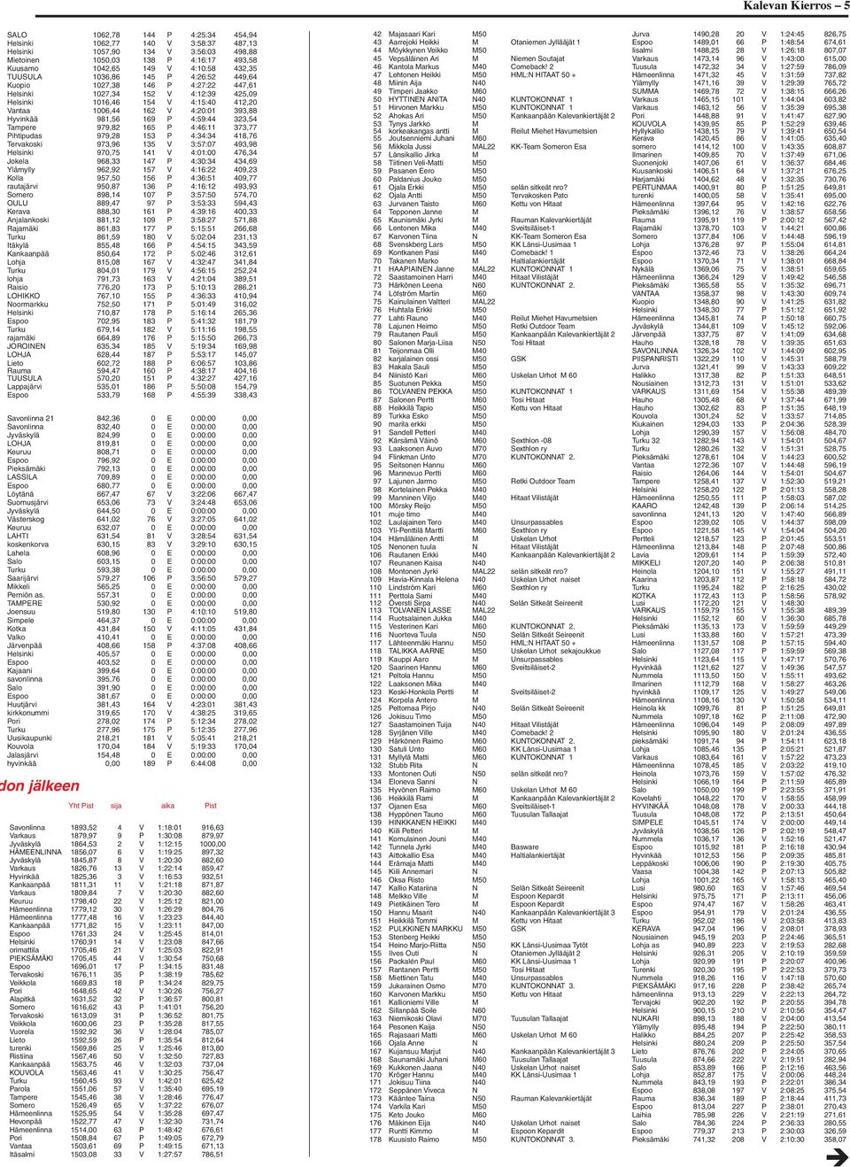 Hyvinkää 981,56 169 P 4:59:44 323,54 Tampere 979,82 165 P 4:46:11 373,77 Pihtipudas 979,28 153 P 4:34:34 418,76 Tervakoski 973,96 135 V 3:57:07 493,98 Helsinki 970,75 141 V 4:01:00 476,34 Jokela