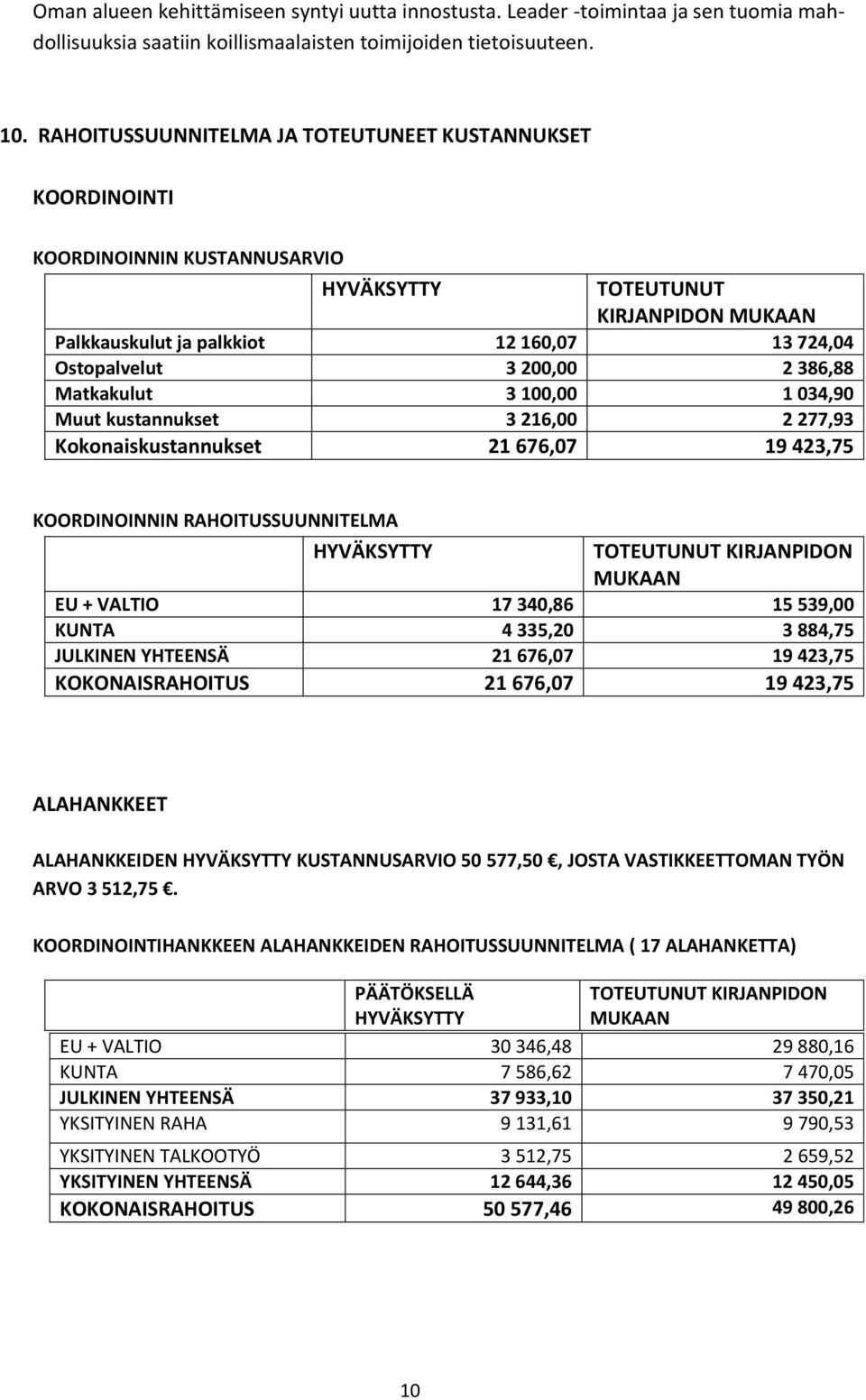 2 386,88 Matkakulut 3 100,00 1 034,90 Muut kustannukset 3 216,00 2 277,93 Kokonaiskustannukset 21 676,07 19 423,75 KOORDINOINNIN RAHOITUSSUUNNITELMA HYVÄKSYTTY TOTEUTUNUT KIRJANPIDON MUKAAN EU +