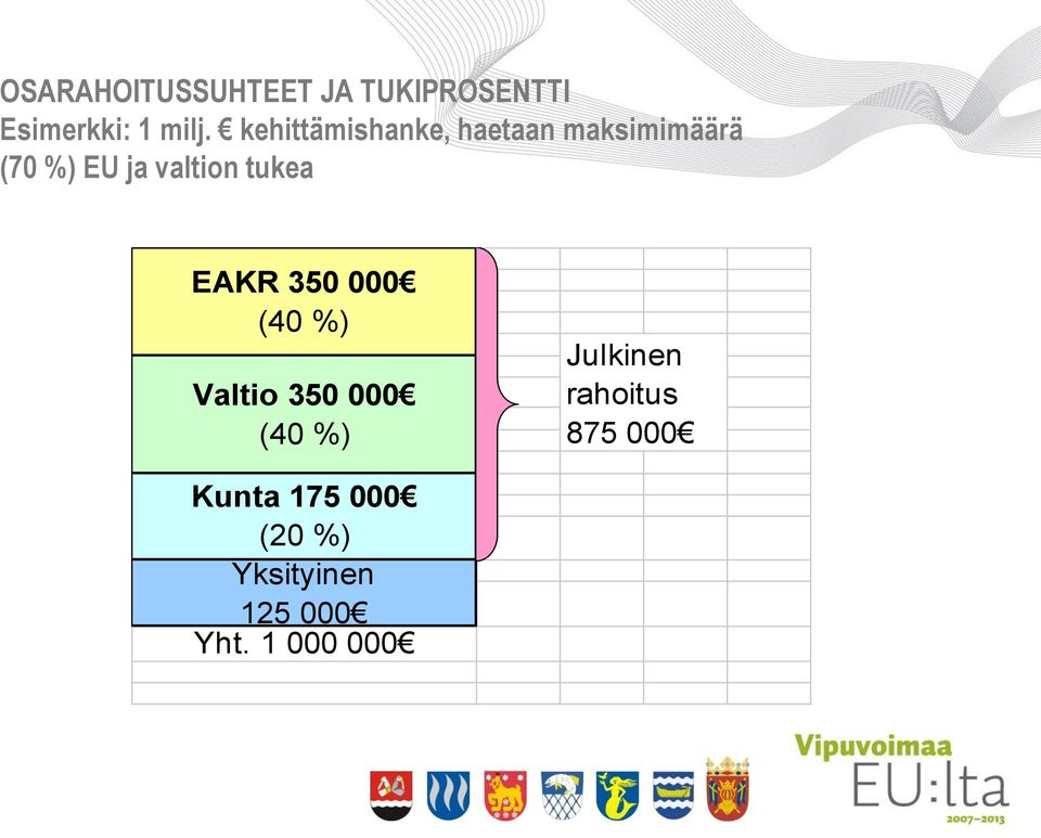 tukea EAKR 350 000 (40 %) Valtio 350 000 (40 %) Julkinen