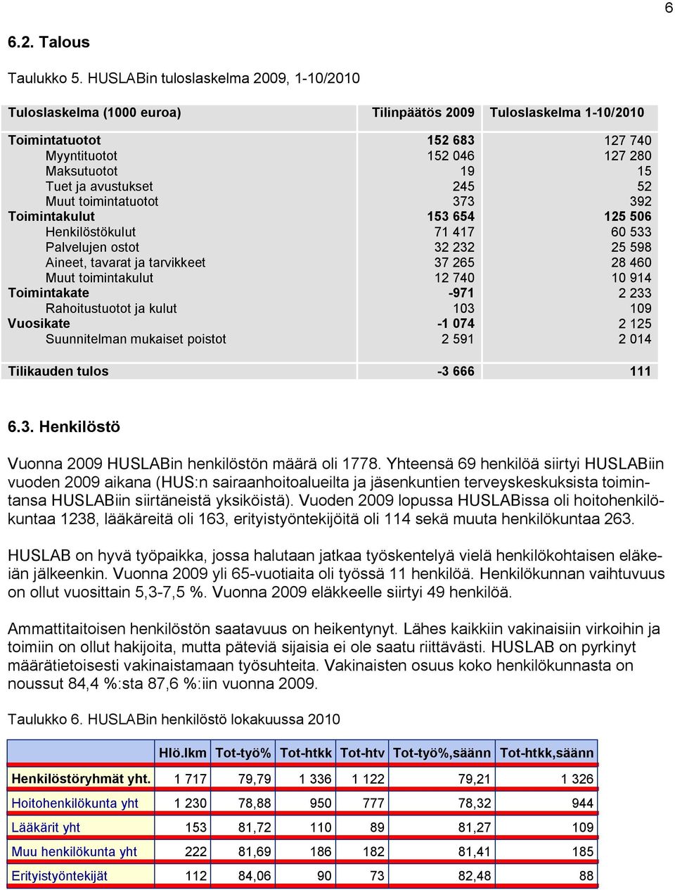 Henkilöstökulut Palvelujen ostot Aineet, tavarat ja tarvikkeet Muut toimintakulut Toimintakate Rahoitustuotot ja kulut Vuosikate Suunnitelman mukaiset poistot 152 683 152 46 19 245 373 153 654 71 417