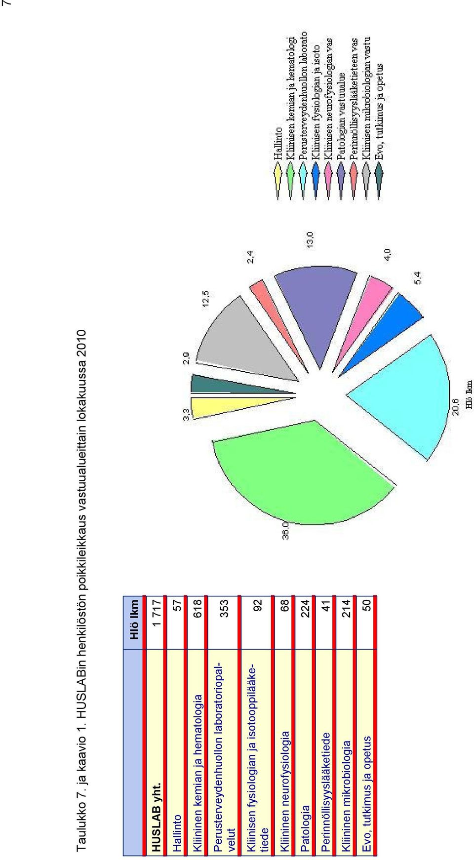 1 717 Hallinto 57 Kliininen kemian ja hematologia 618 Perusterveydenhuollon laboratoriopalvelut