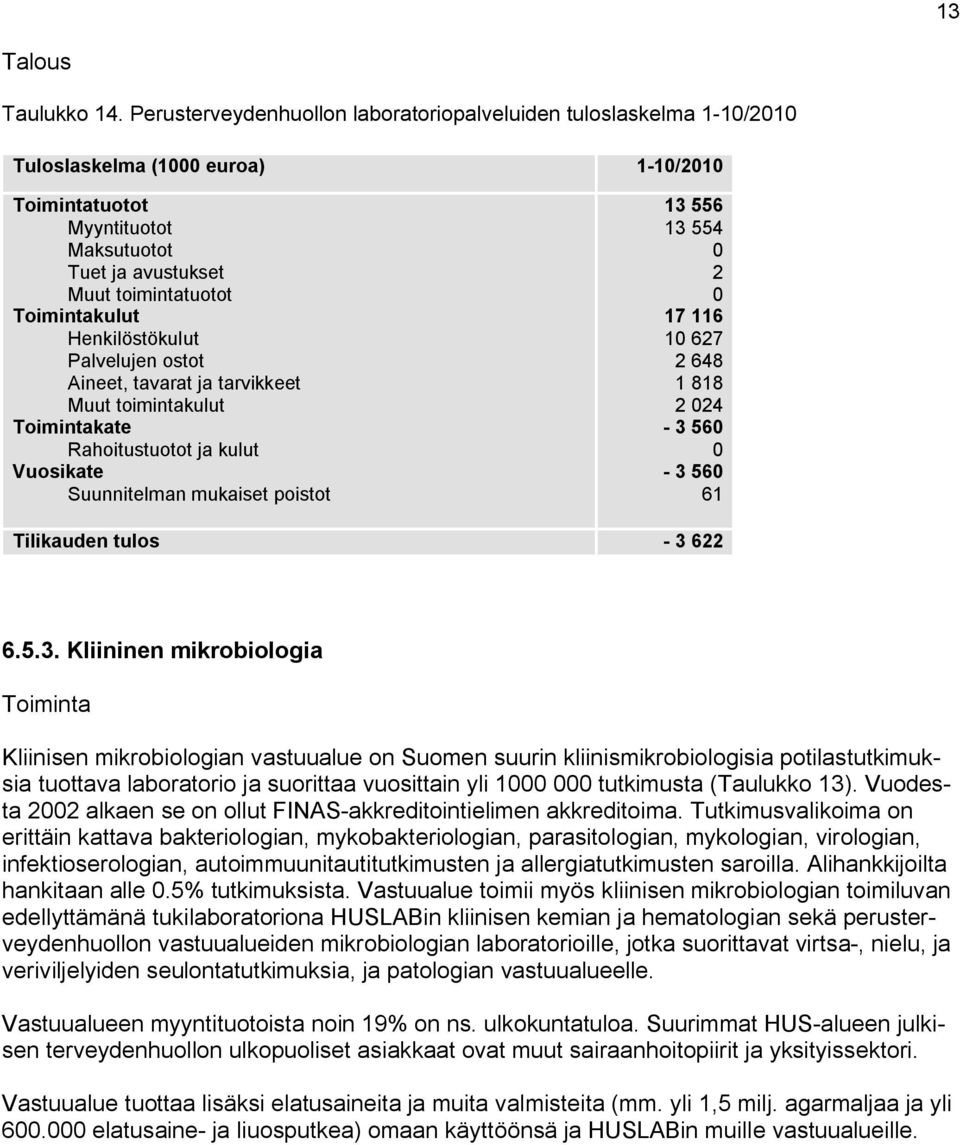 Henkilöstökulut Palvelujen ostot Aineet, tavarat ja tarvikkeet Muut toimintakulut Toimintakate Rahoitustuotot ja kulut Vuosikate Suunnitelman mukaiset poistot 13 556 13 554 2 17 116 1 627 2 648 1 818