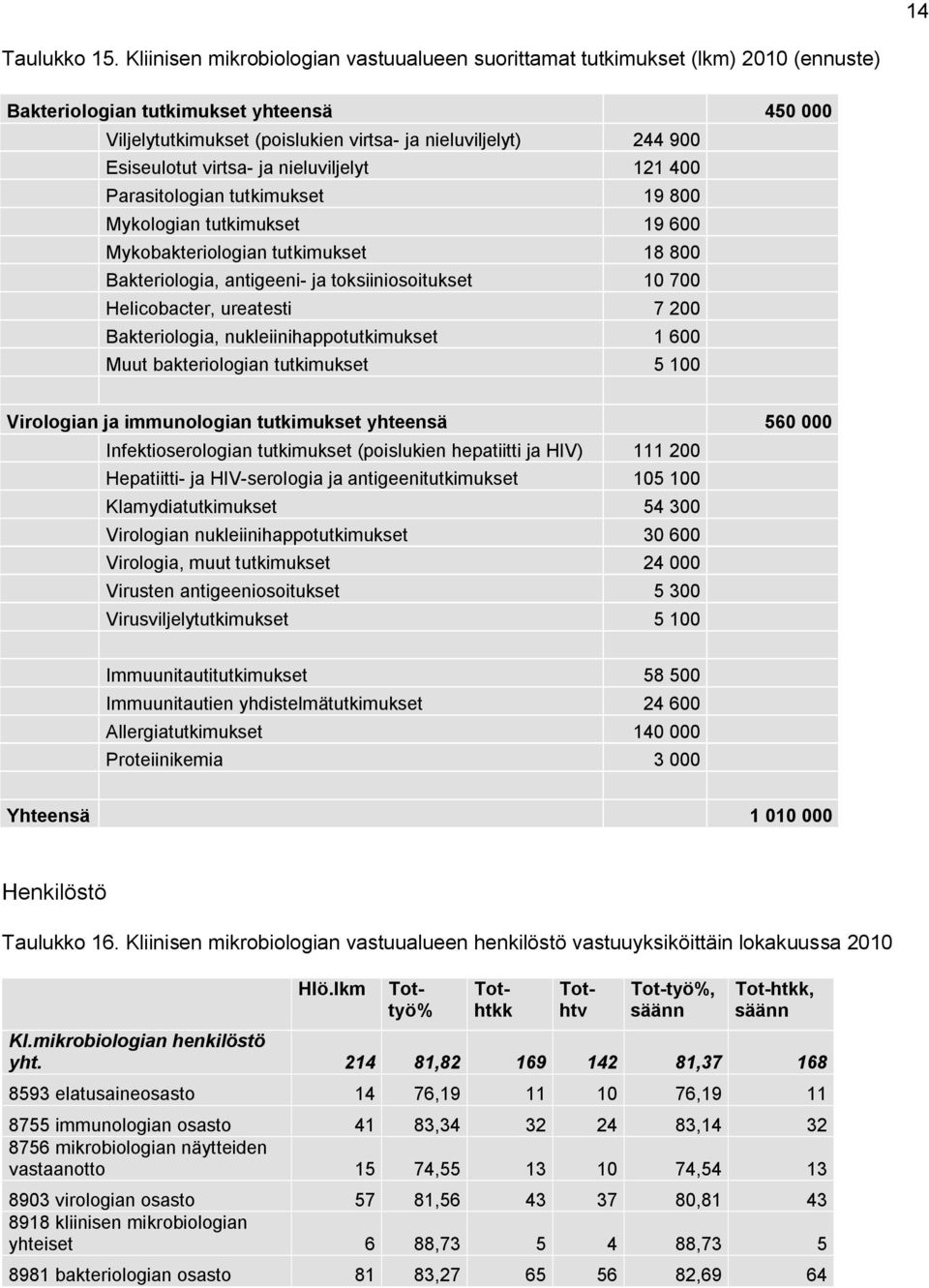 virtsa ja nieluviljelyt 121 4 Parasitologian tutkimukset 19 8 Mykologian tutkimukset 19 6 Mykobakteriologian tutkimukset 18 8 Bakteriologia, antigeeni ja toksiiniosoitukset 1 7 Helicobacter,