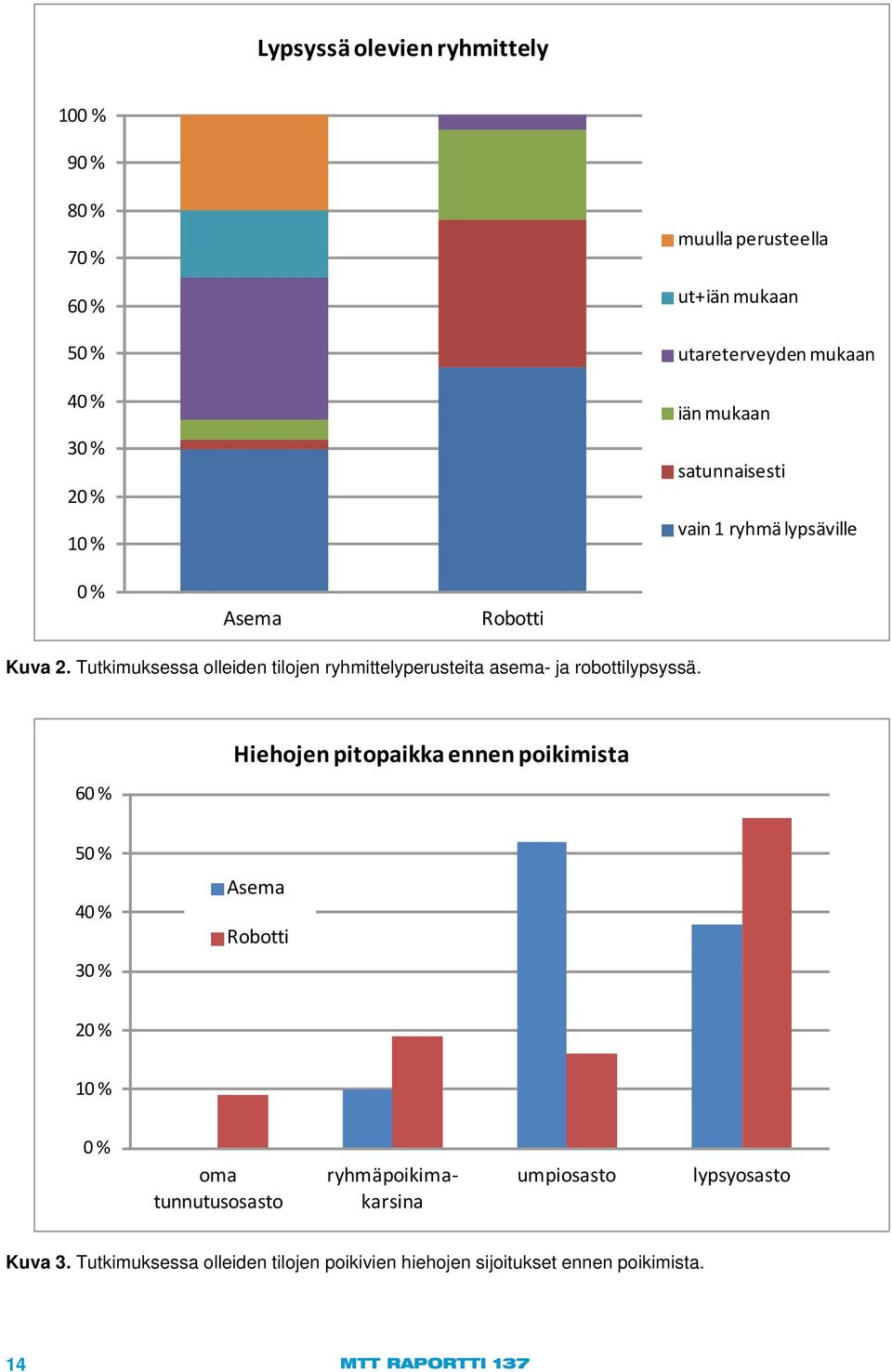 Tutkimuksessa olleiden tilojen ryhmittelyperusteita asema- ja robottilypsyssä.