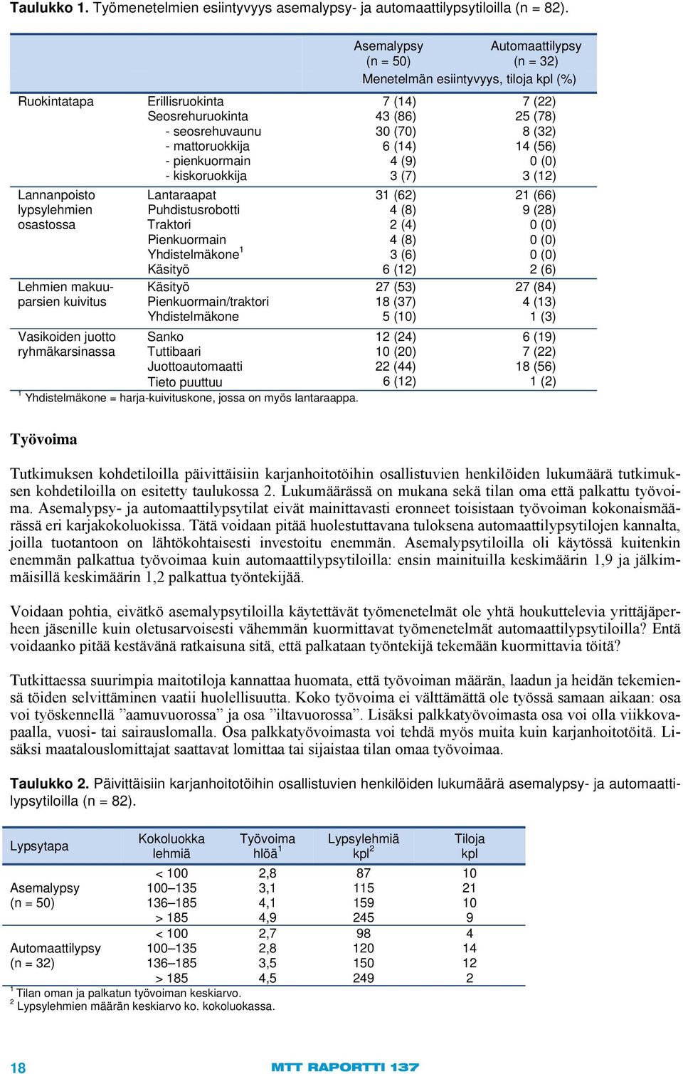 mattoruokkija 6 (14) 14 (56) - pienkuormain 4 (9) 0 (0) - kiskoruokkija 3 (7) 3 (12) Lannanpoisto Lantaraapat 31 (62) 21 (66) lypsylehmien Puhdistusrobotti 4 (8) 9 (28) osastossa Traktori 2 (4) 0 (0)