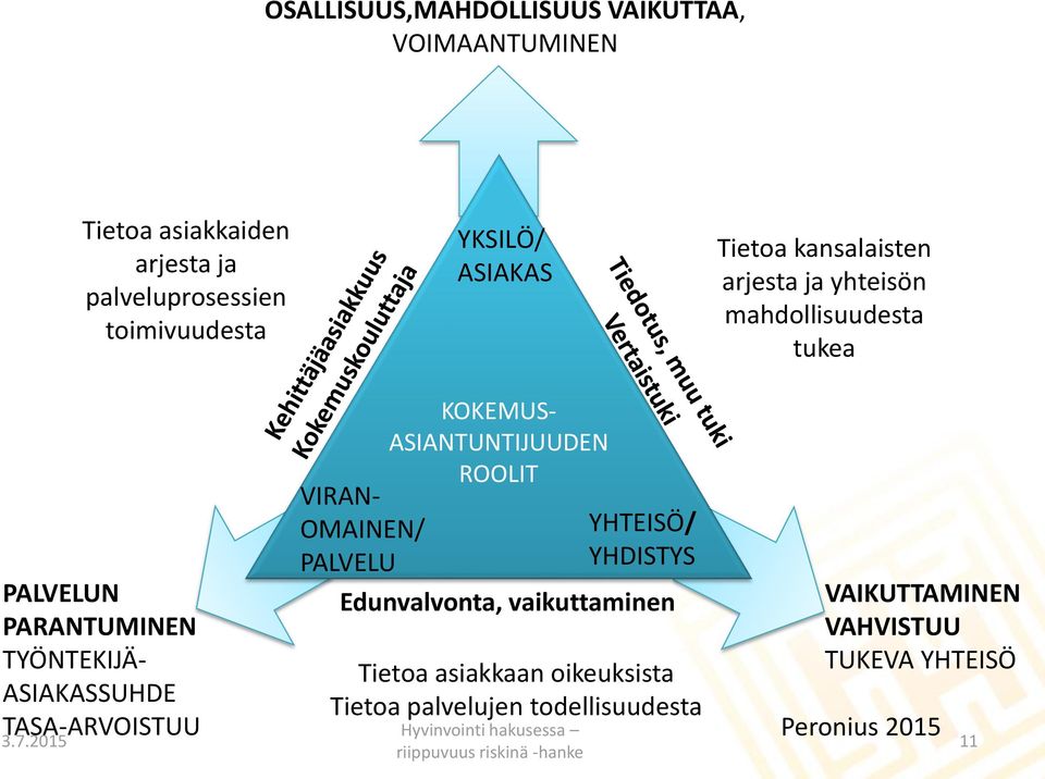 ASIANTUNTIJUUDEN ROOLIT YHTEISÖ/ YHDISTYS Edunvalvonta, vaikuttaminen Tietoa asiakkaan oikeuksista Tietoa palvelujen