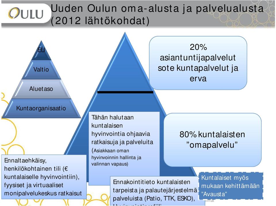 oman hyvinvoinnin hallinta ja valinnan vapaus) 20% asiantuntijapalvelut sote kuntapalvelut ja erva Ennakointitieto kuntalaisten tarpeista ja