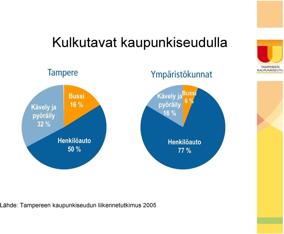 Lähde: Tampereen