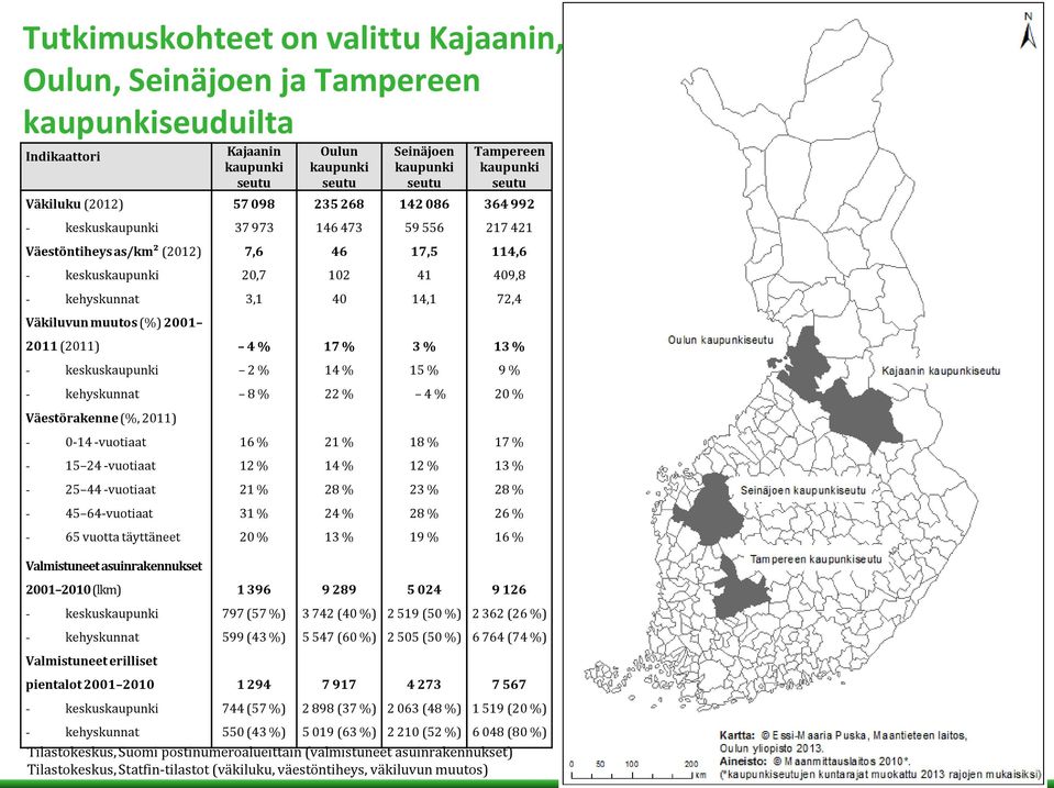 14,1 72,4 Väkiluvun muutos (%) 2001 2011 (2011) 4 % 17 % 3 % 13 % - keskuskaupunki 2 % 14 % 15 % 9 % - kehyskunnat 8 % 22 % 4 % 20 % Väestörakenne (%, 2011) - 0-14 -vuotiaat 16 % 21 % 18 % 17 % - 15