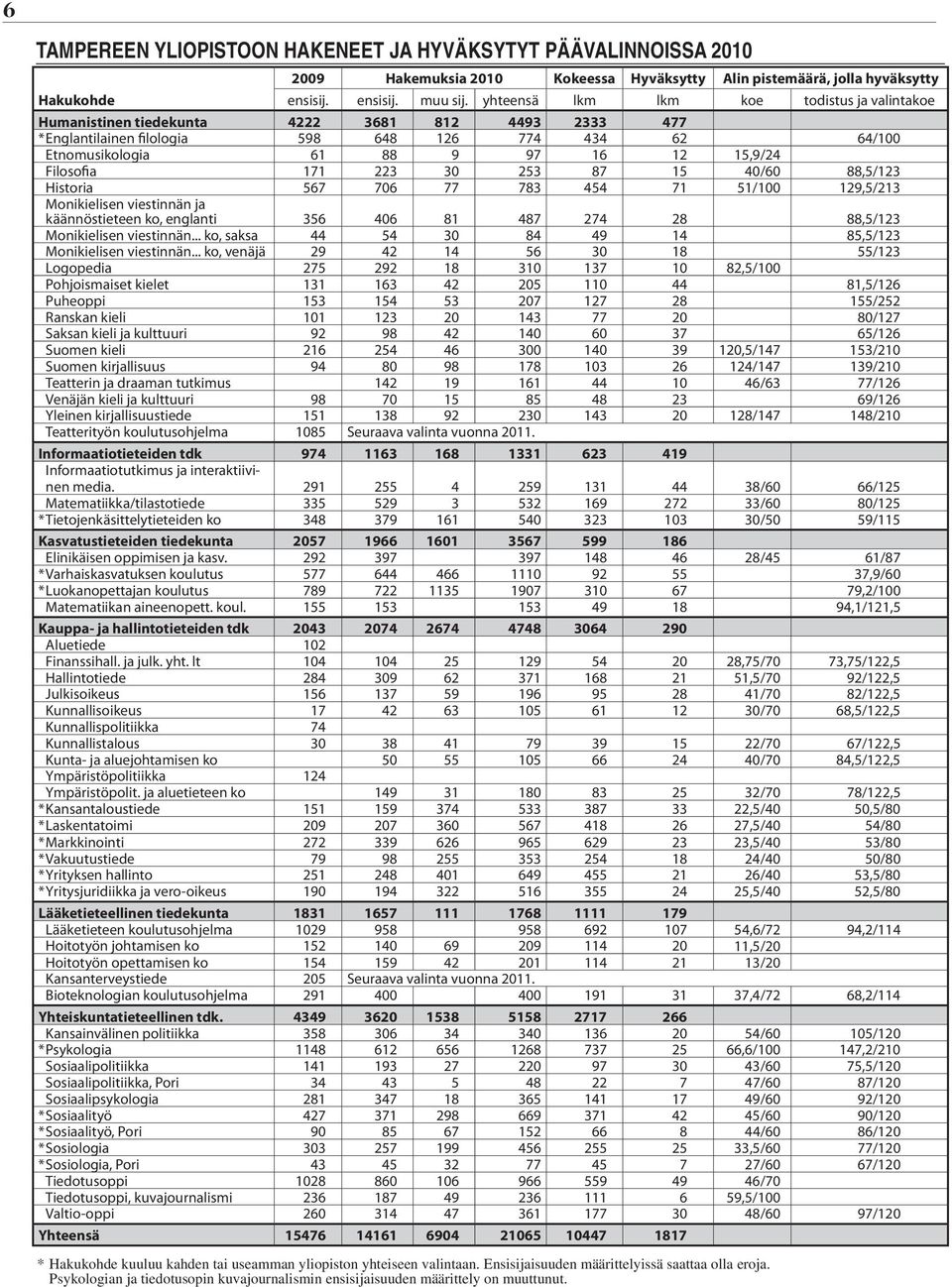 Filosofia 171 223 30 253 87 15 40/60 88,5/123 Historia 567 706 77 783 454 71 51/100 129,5/213 Monikielisen viestinnän ja käännöstieteen ko, englanti 356 406 81 487 274 28 88,5/123 Monikielisen