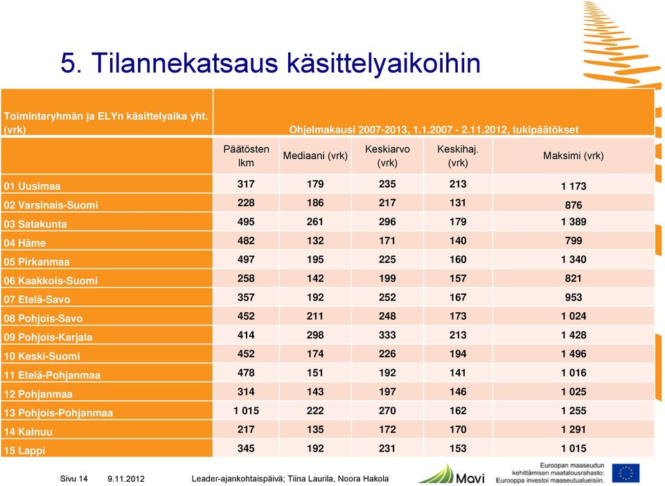 (vrk) Maksimi (vrk) 01 Uusimaa 317 179 235 213 1 173 02 Varsinais-Suomi 228 186 217 131 876 03 Satakunta 495 261 296 179 1 389 04 Häme 482 132 171 140 799 05 Pirkanmaa 497 195 225 160 1 340 06