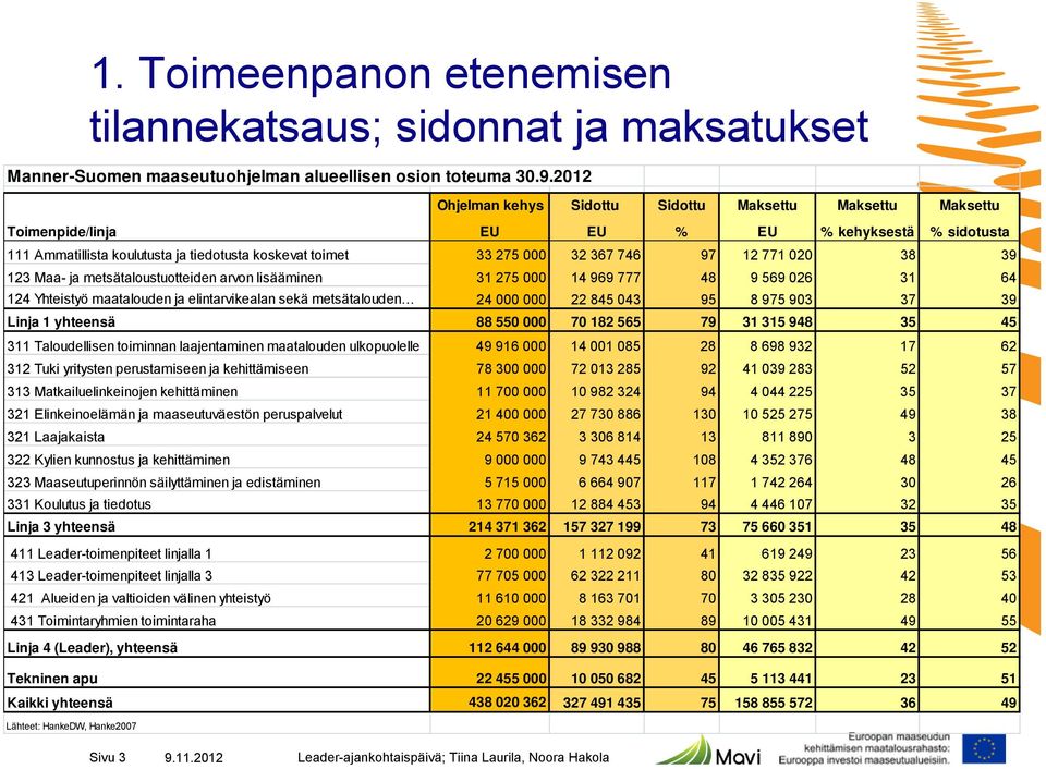 12 771 020 38 39 123 Maa- ja metsätaloustuotteiden arvon lisääminen 31 275 000 14 969 777 48 9 569 026 31 64 124 Yhteistyö maatalouden ja elintarvikealan sekä metsätalouden 24 000 000 22 845 043 95 8