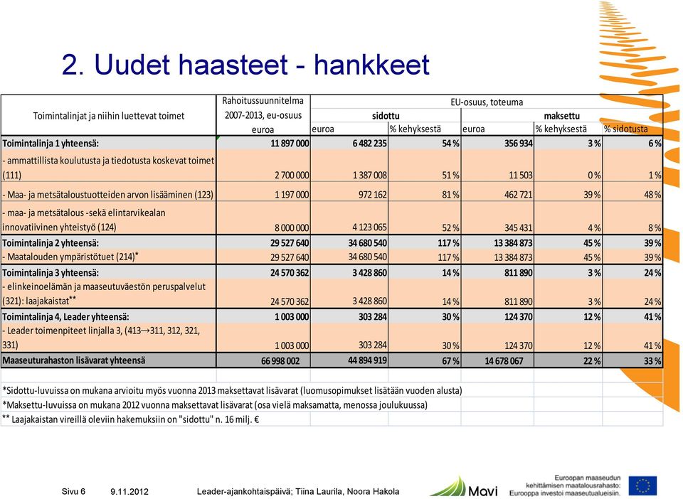 metsätaloustuotteiden arvon lisääminen (123) 1 197 000 972 162 81 % 462 721 39 % 48 % maa ja metsätalous sekä elintarvikealan innovatiivinen yhteistyö (124) 8 000 000 4 123 065 52 % 345431 4 % 8 %