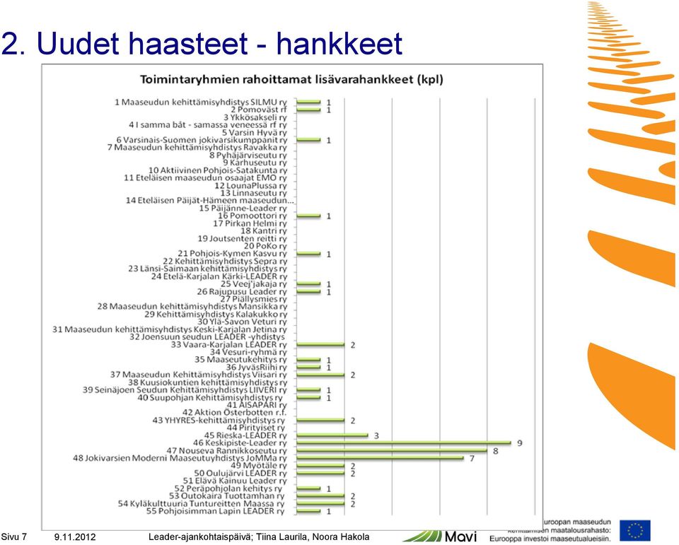 hankkeet