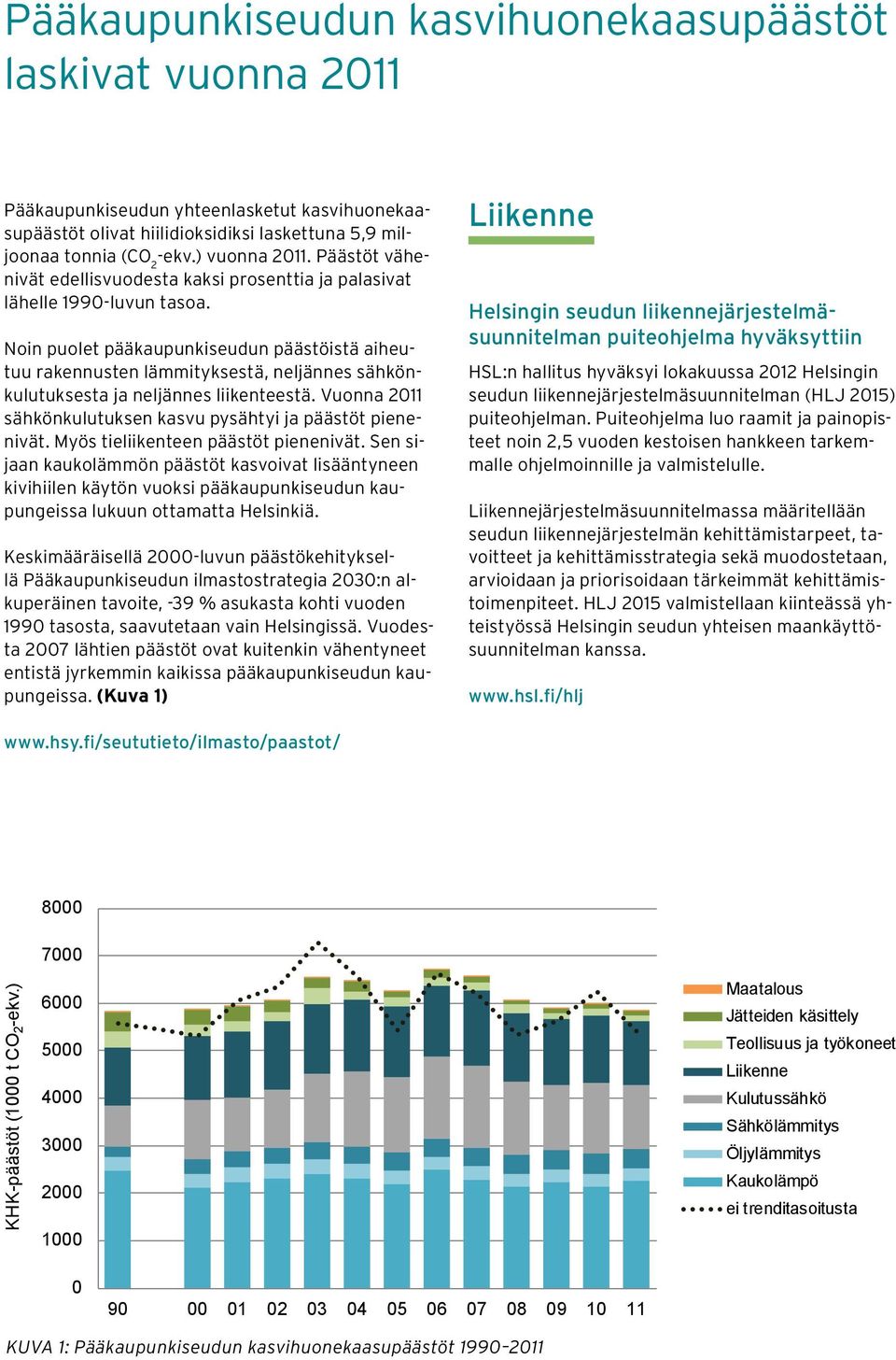 Noin puolet pääkaupunkiseudun päästöistä aiheutuu rakennusten lämmityksestä, neljännes sähkönkulutuksesta ja neljännes liikenteestä. Vuonna 2011 sähkönkulutuksen kasvu pysähtyi ja päästöt pienenivät.