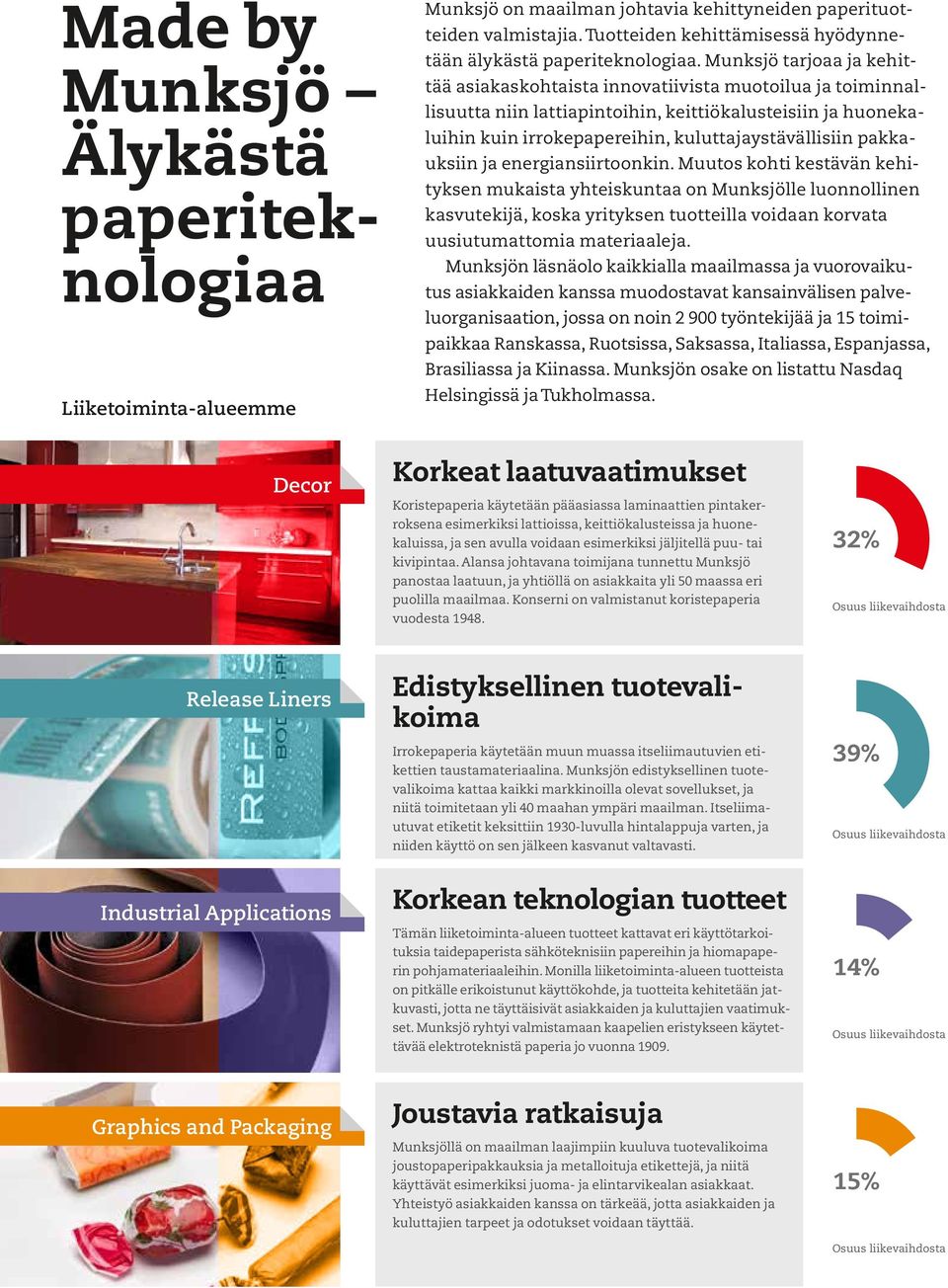 Munksjö tarjoaa ja kehittää asiakaskohtaista innovatiivista muotoilua ja toiminnallisuutta niin lattiapintoihin, keittiökalusteisiin ja huonekaluihin kuin irrokepapereihin, kuluttajaystävällisiin