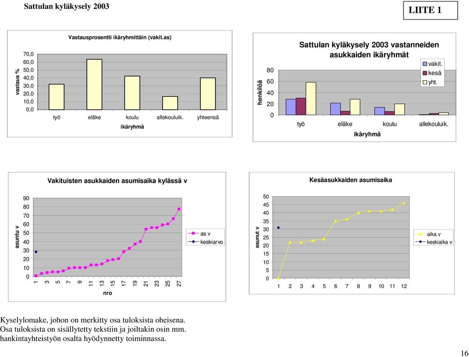 ikäryhmä Vakituisten asukkaiden asumisaika kylässä v Kesäasukkaiden asumisaika asuntu v 90 80 70 60 50 40 30 20 10 0 1 3 5 7 9 11 13 15 nro 17 19 21 23 25 27 as v keskiarvo asunut v