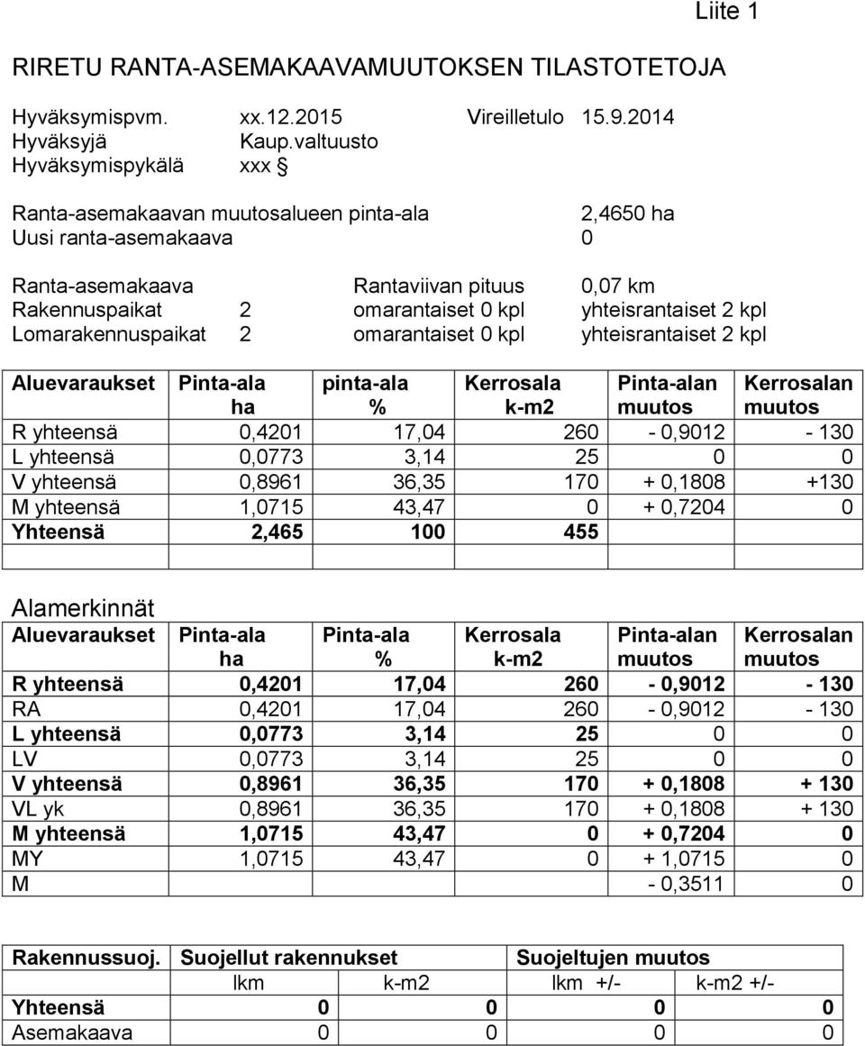 yhteisrantaiset 2 kpl Lomarakennuspaikat 2 omarantaiset 0 kpl yhteisrantaiset 2 kpl Aluevaraukset Pinta-ala ha pinta-ala % Kerrosala k-m2 Pinta-alan muutos Kerrosalan muutos R yhteensä 0,4201 17,04