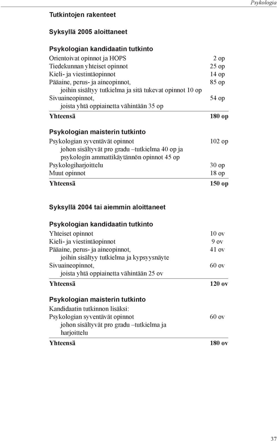 johon sisältyvät pro gradu tutkielma 40 op ja psykologin ammattikäytännön opinnot 45 op Psykologiharjoittelu Muut opinnot Yhteensä 2 op 25 op 14 op 85 op 54 op 180 op 102 op 30 op 18 op 150 op