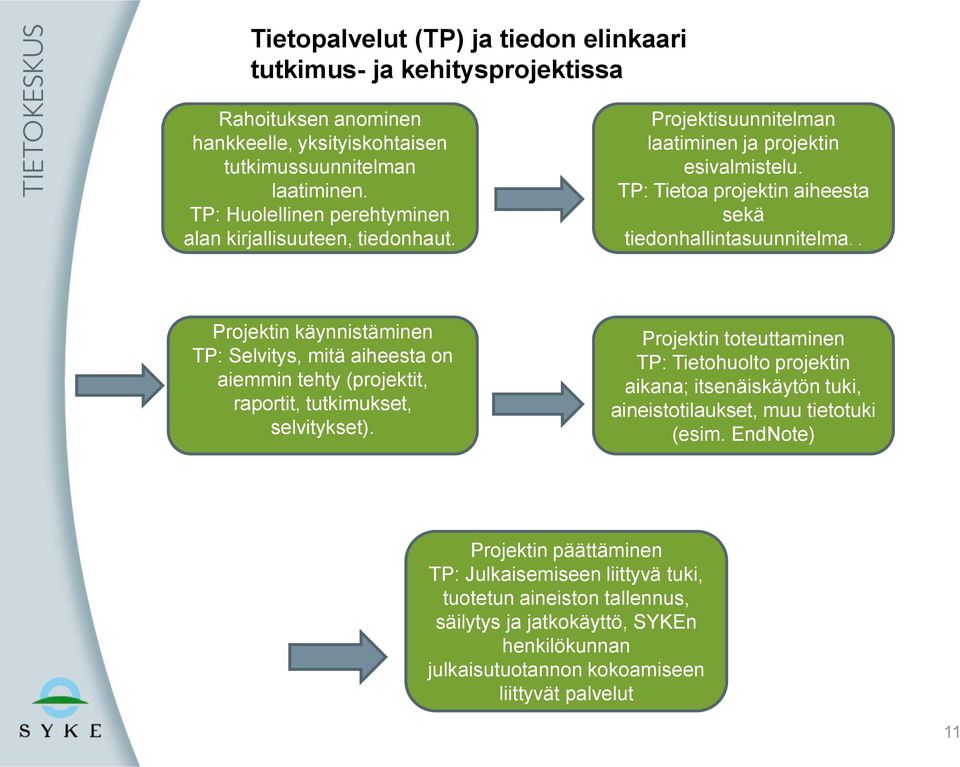 . Projektin käynnistäminen TP: Selvitys, mitä aiheesta on aiemmin tehty (projektit, raportit, tutkimukset, selvitykset).