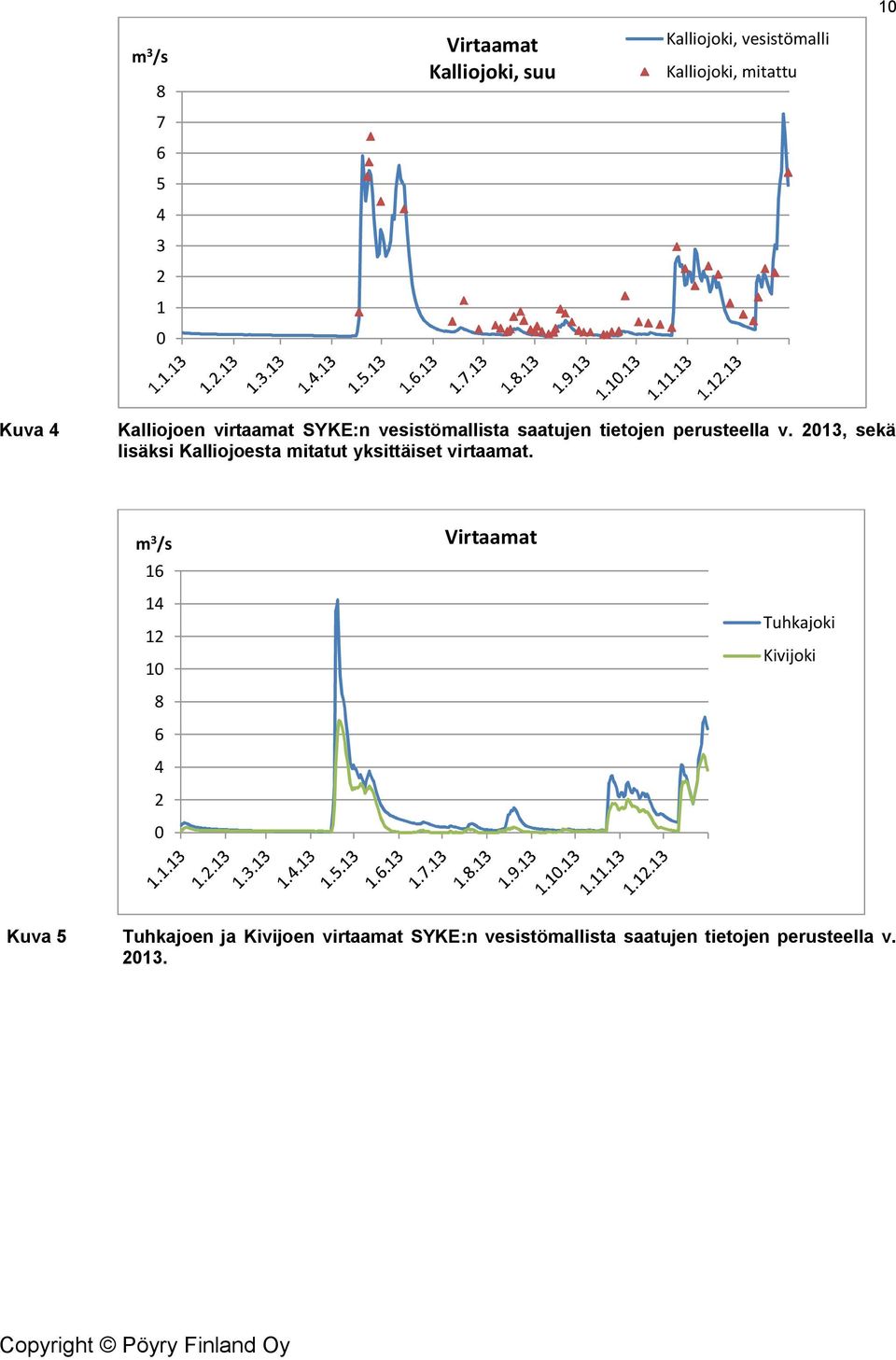 2013, sekä lisäksi Kalliojoesta mitatut yksittäiset virtaamat.