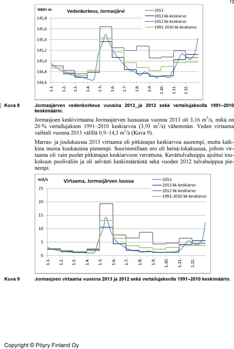 Veden virtaama vaihteli vuonna 2013 välillä 0,9 14,3 m 3 /s (Kuva 9). Marras- ja joulukuussa 2013 virtaama oli pitkänajan keskiarvoa suurempi, mutta kaikkina muina kuukausina pienempi.